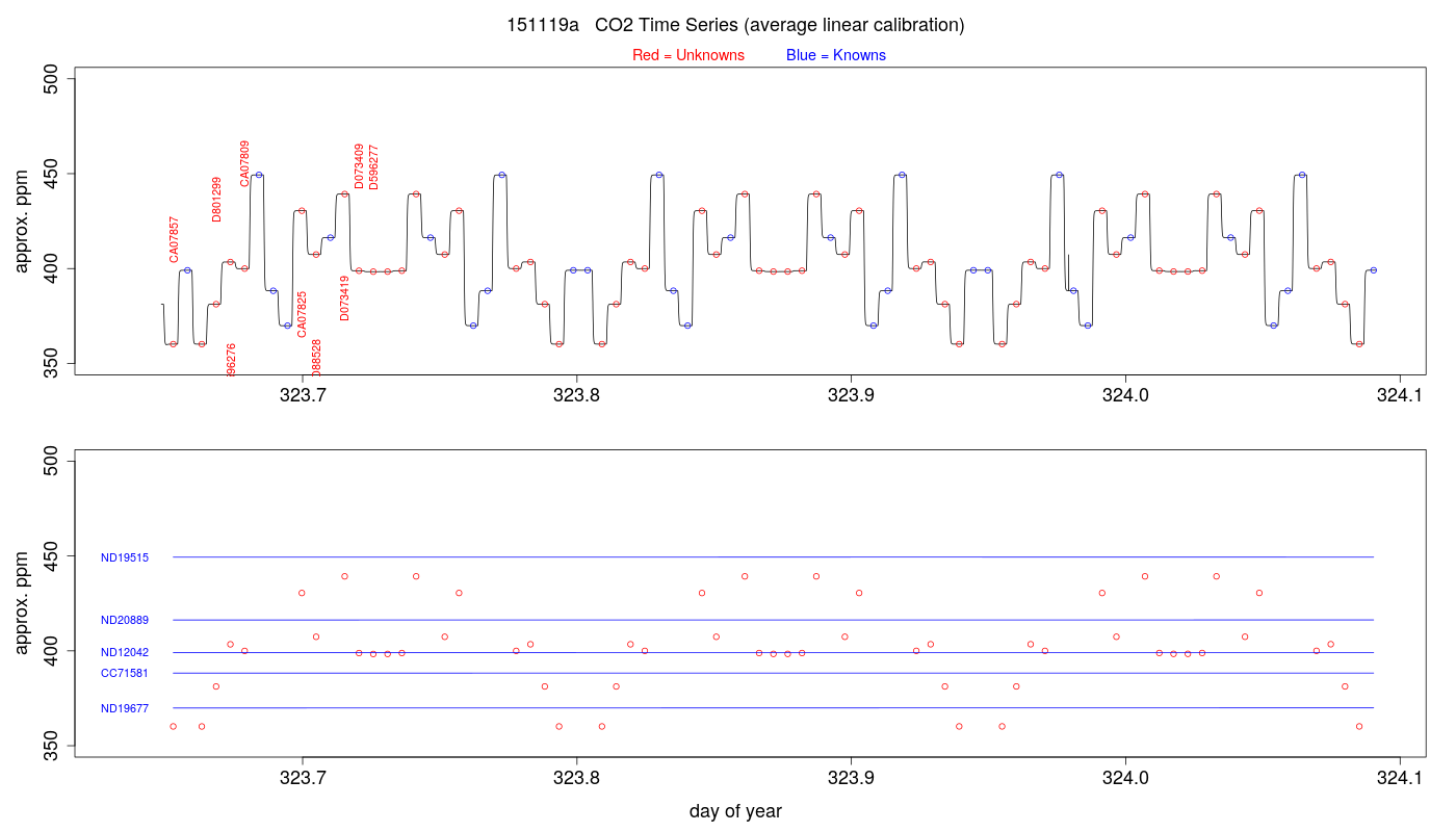 CO2 Timeseries