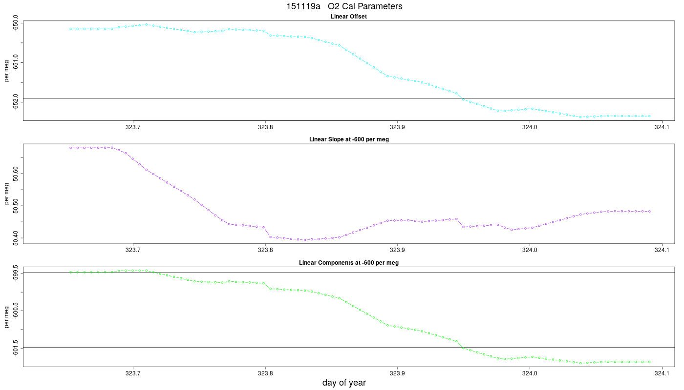 O2 Parameters