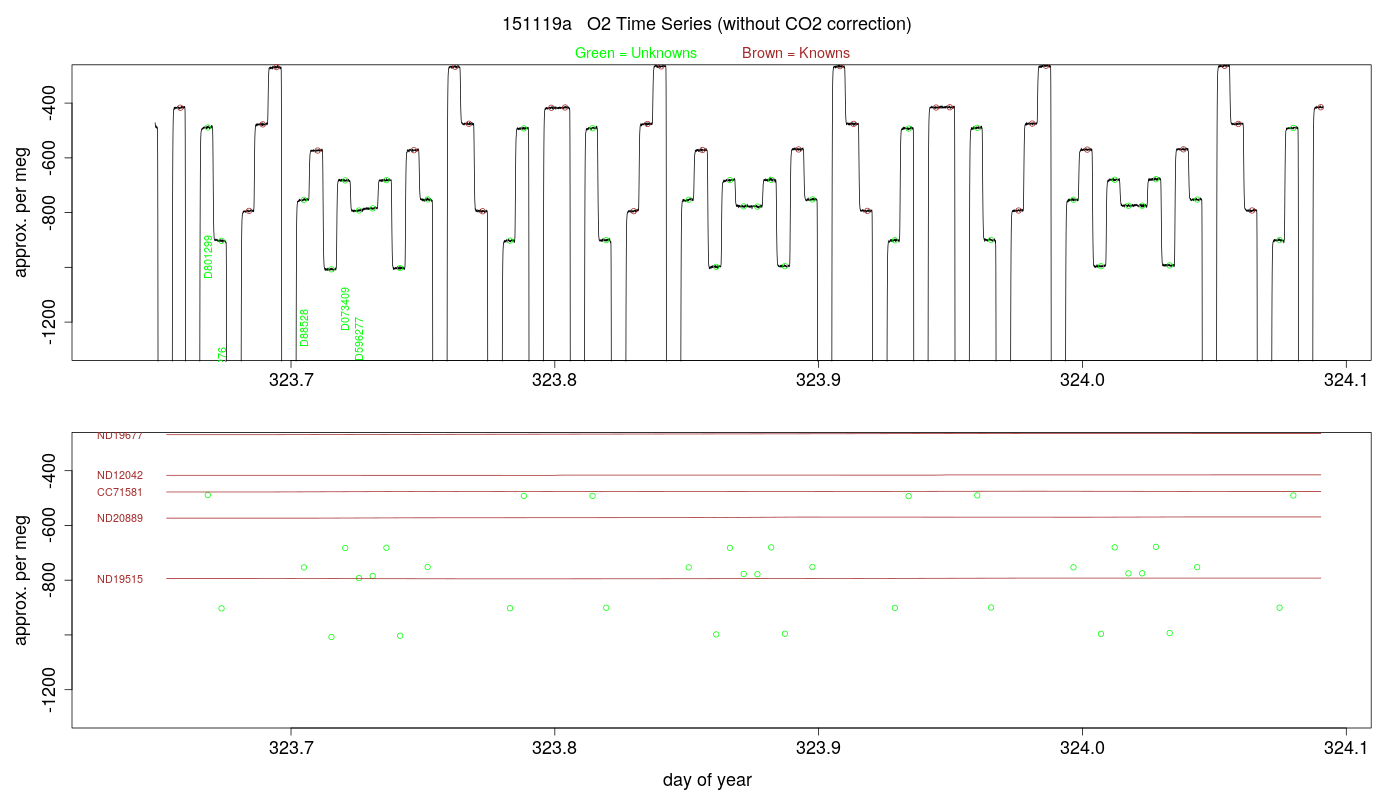O2 Timeseries
