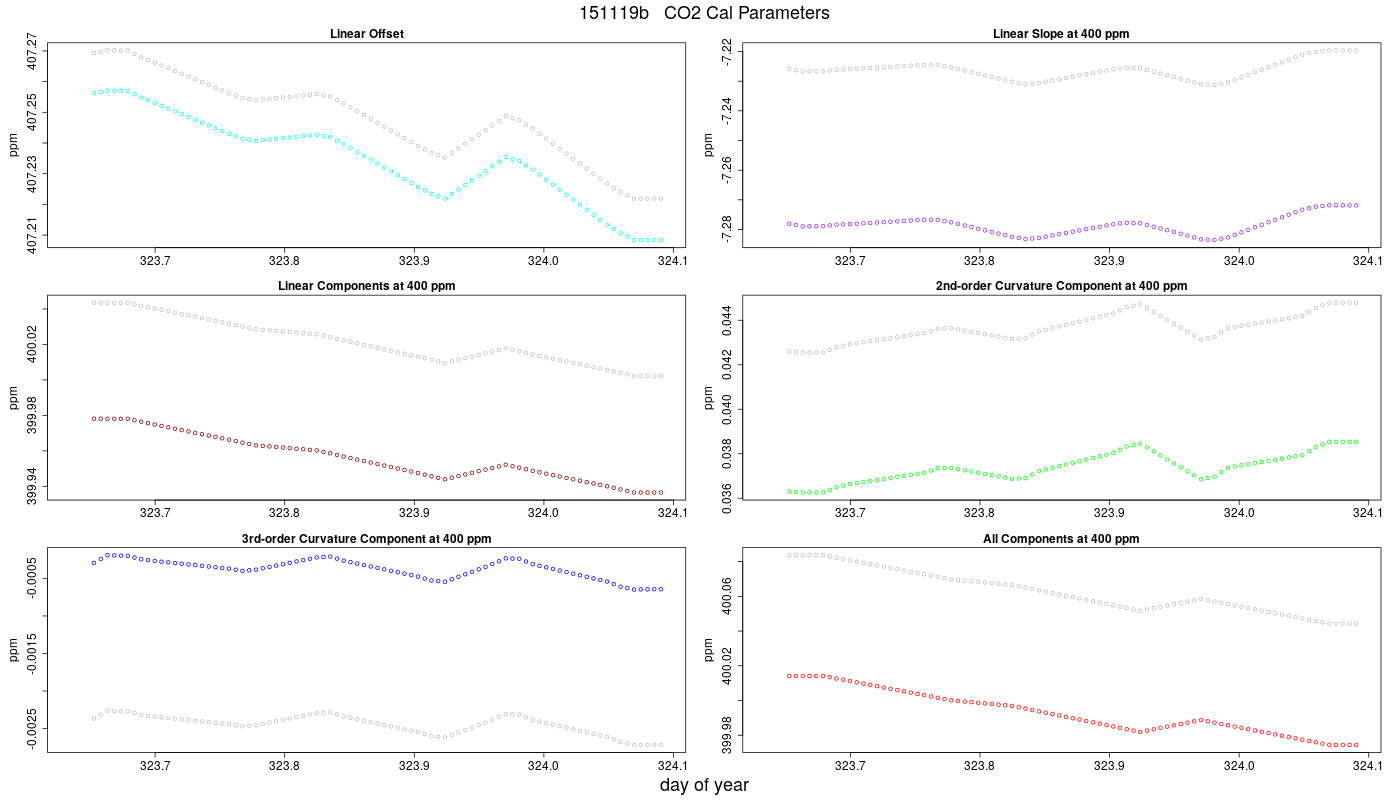 CO2 Parameters