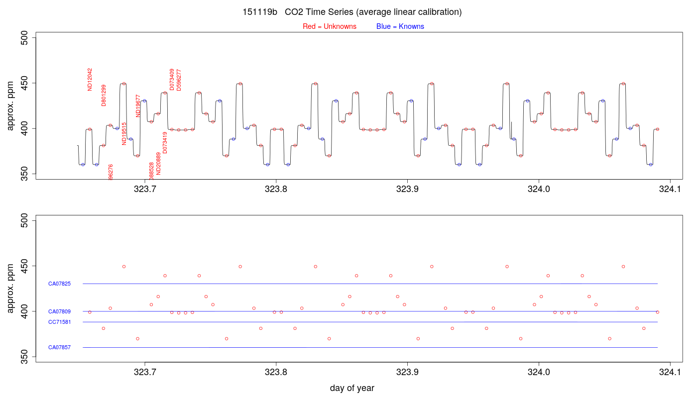 CO2 Timeseries