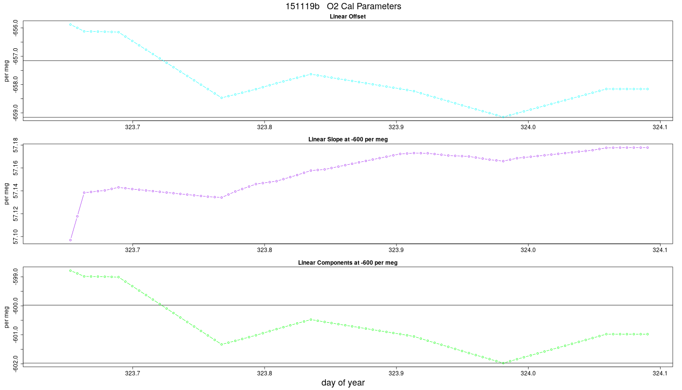 O2 Parameters