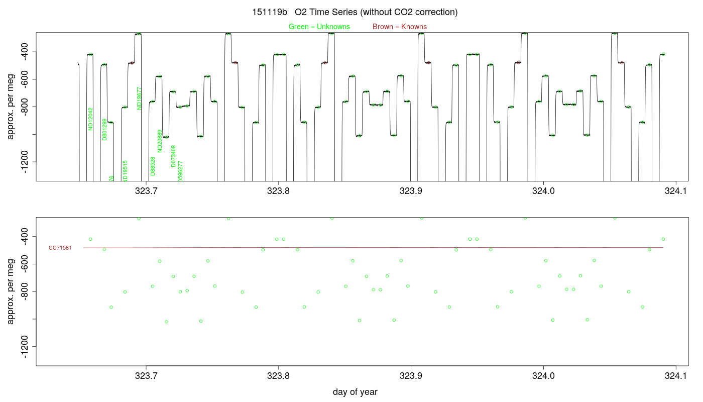 O2 Timeseries