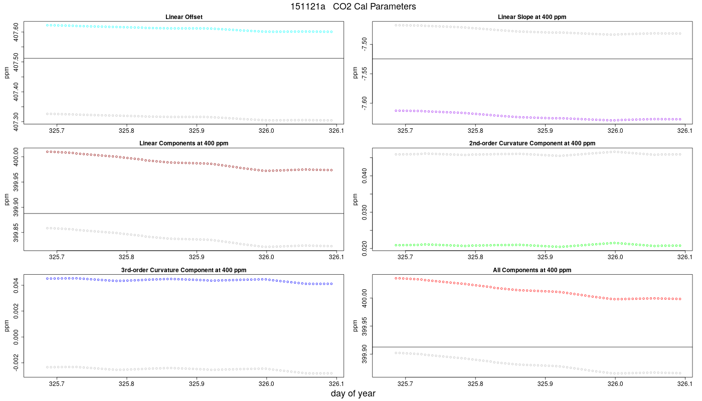 CO2 Parameters