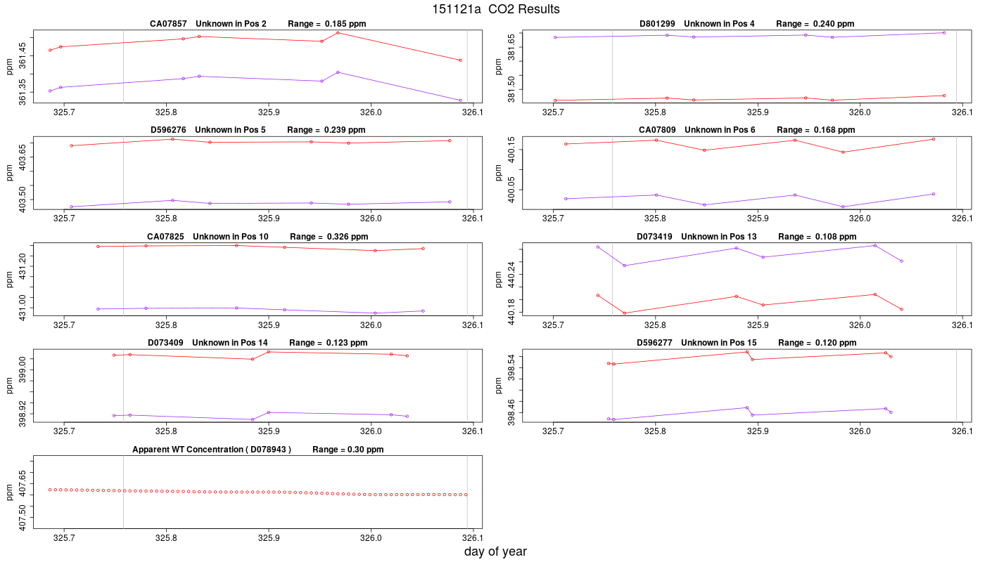 CO2 Results