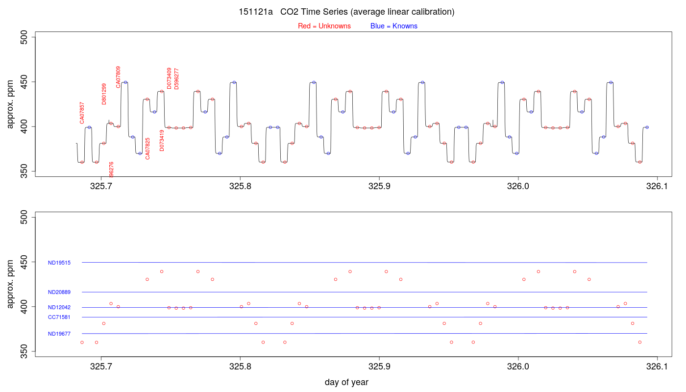 CO2 Timeseries