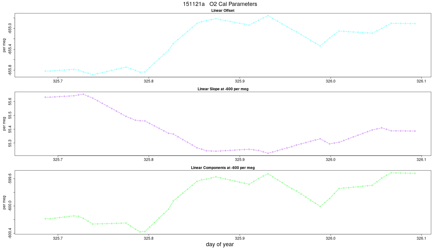 O2 Parameters