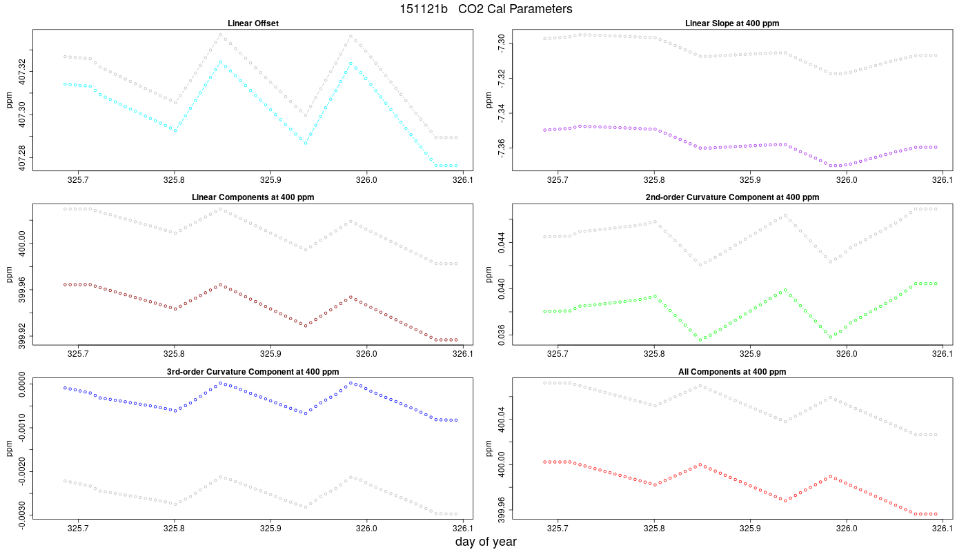 CO2 Parameters