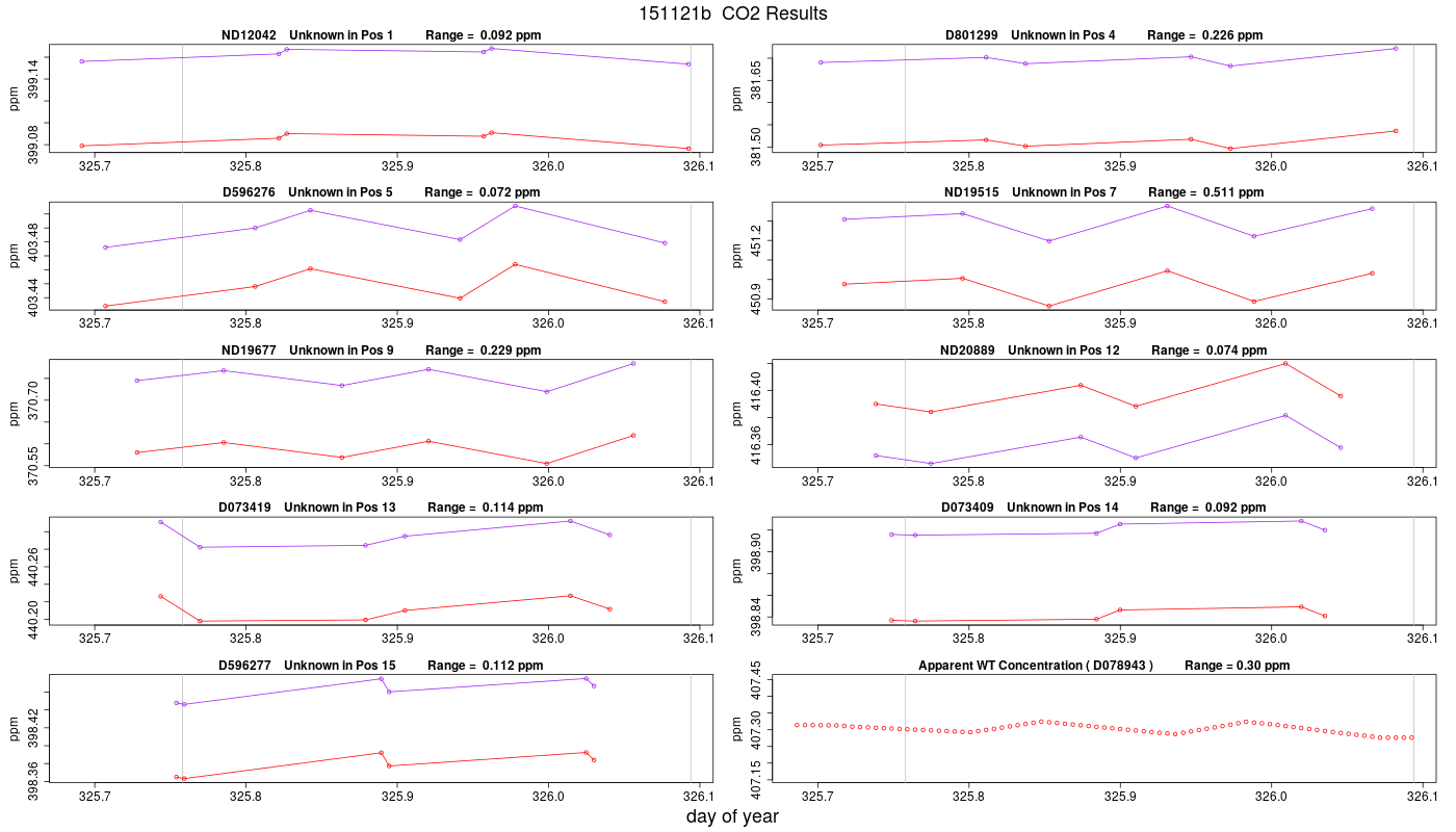 CO2 Results