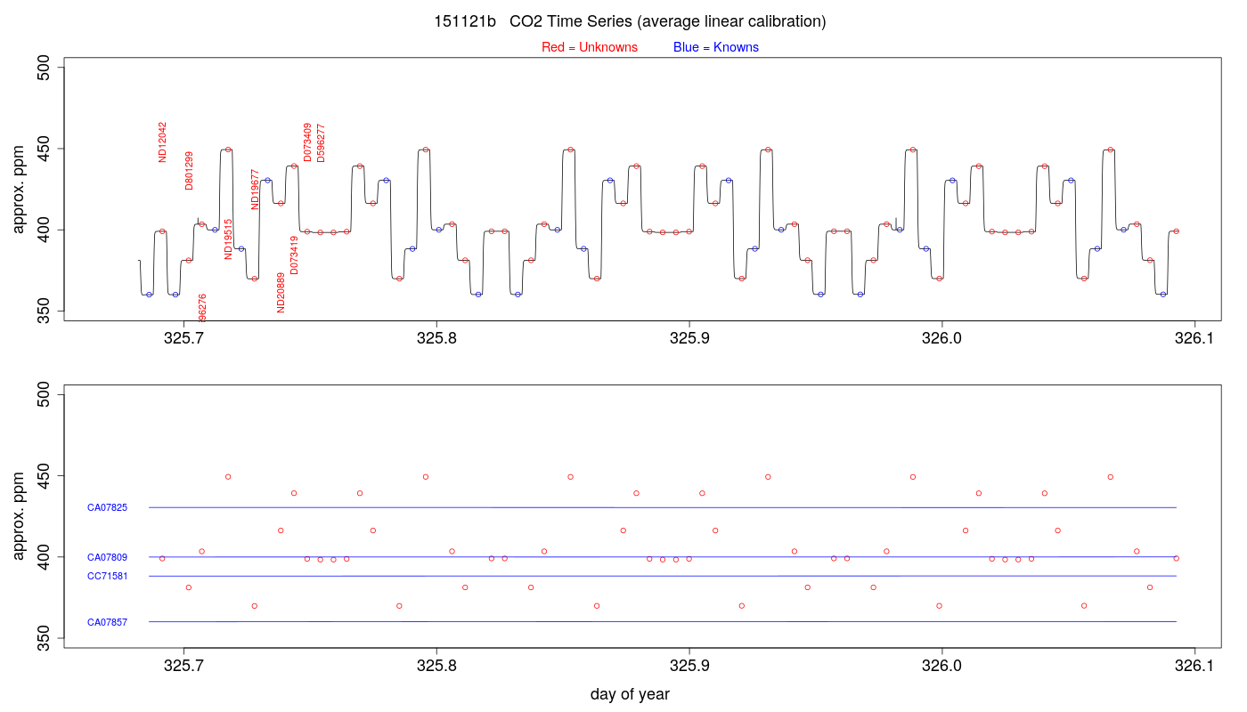 CO2 Timeseries