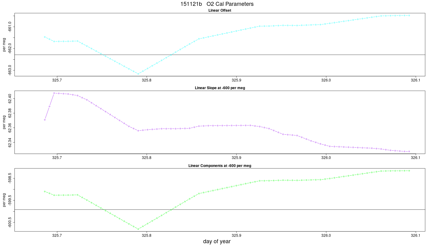 O2 Parameters