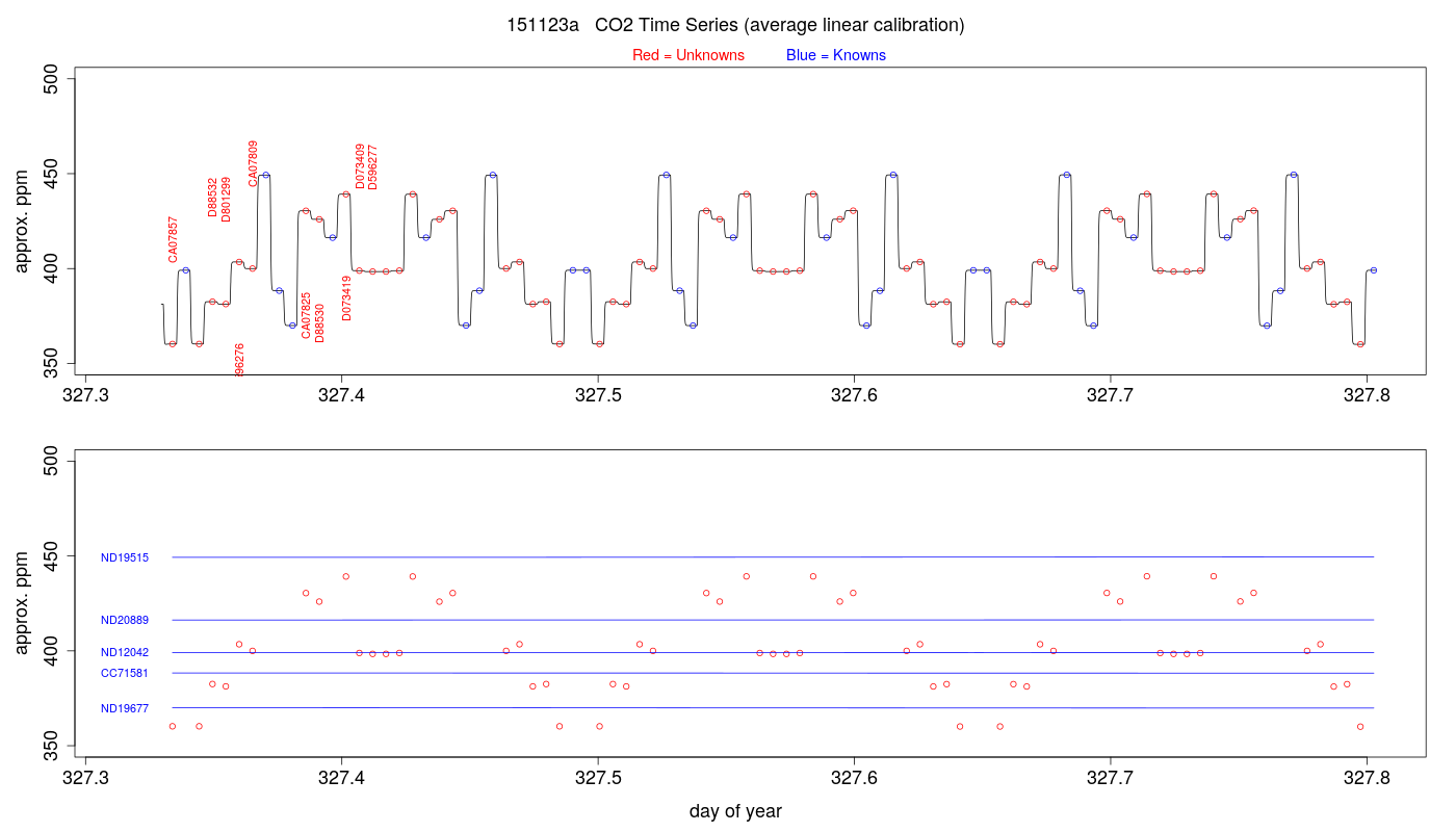 CO2 Timeseries