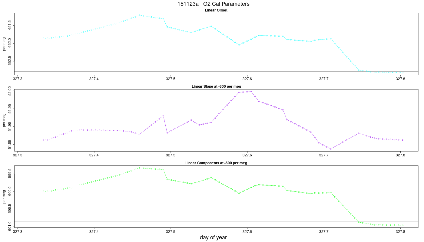 O2 Parameters
