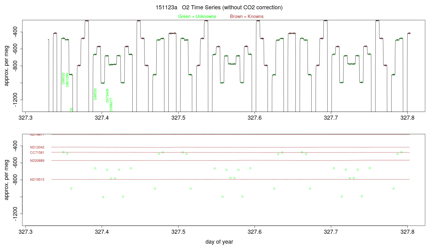 O2 Timeseries