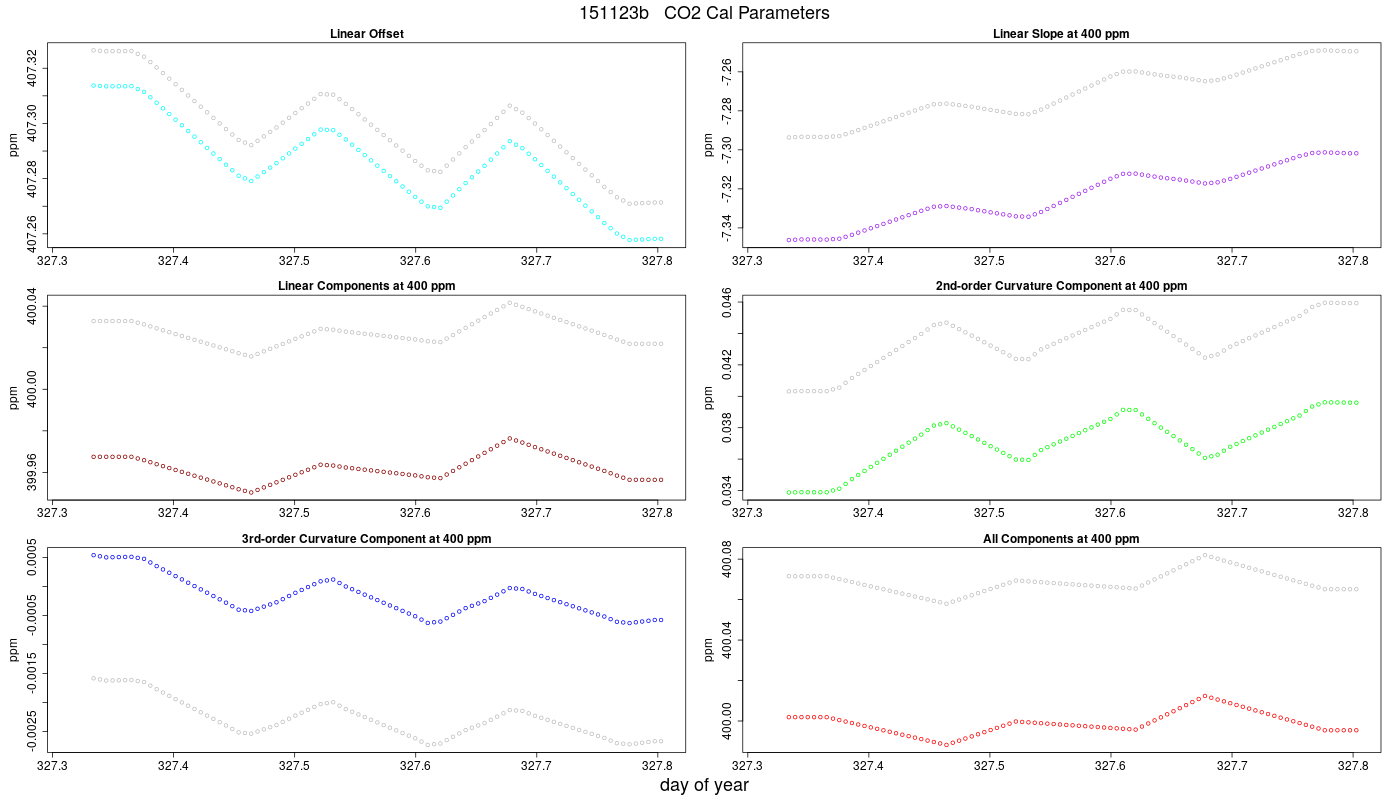 CO2 Parameters