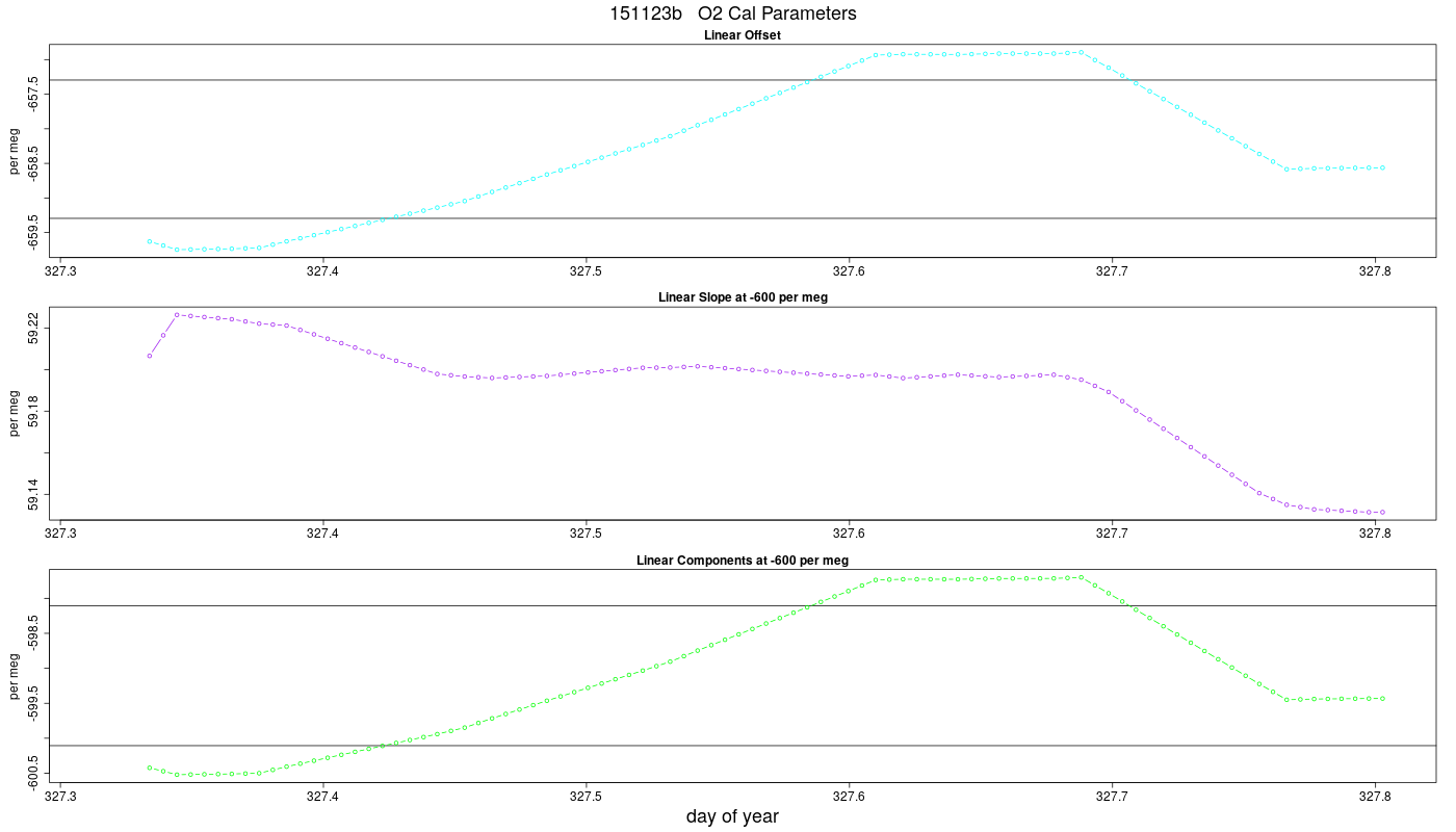 O2 Parameters
