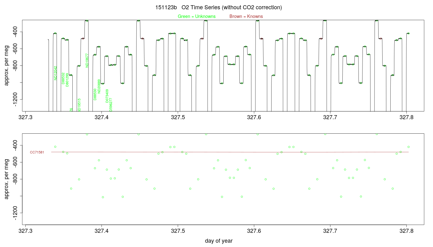 O2 Timeseries