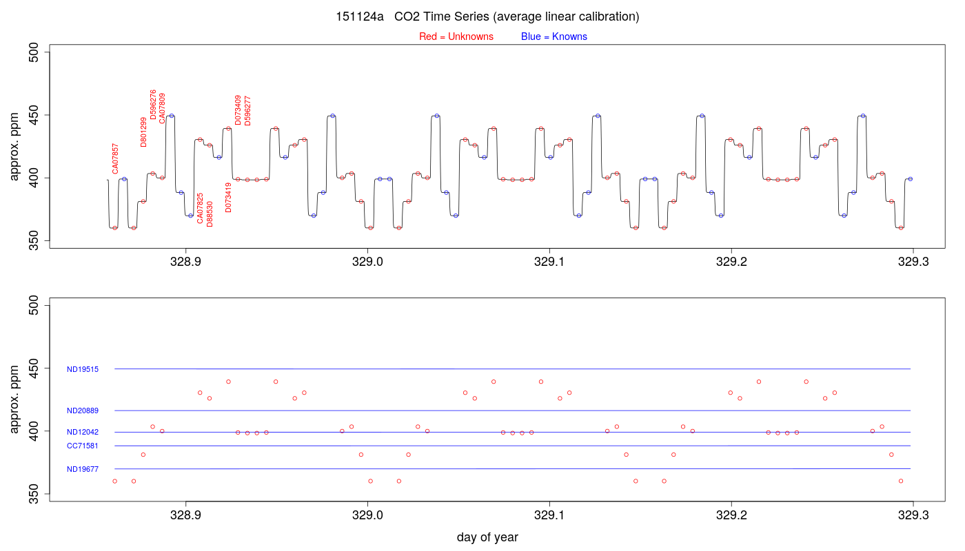 CO2 Timeseries