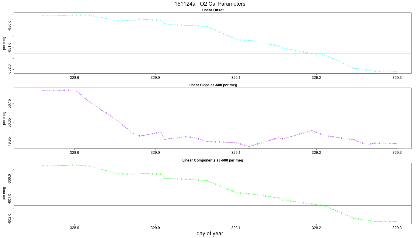 O2 Parameters