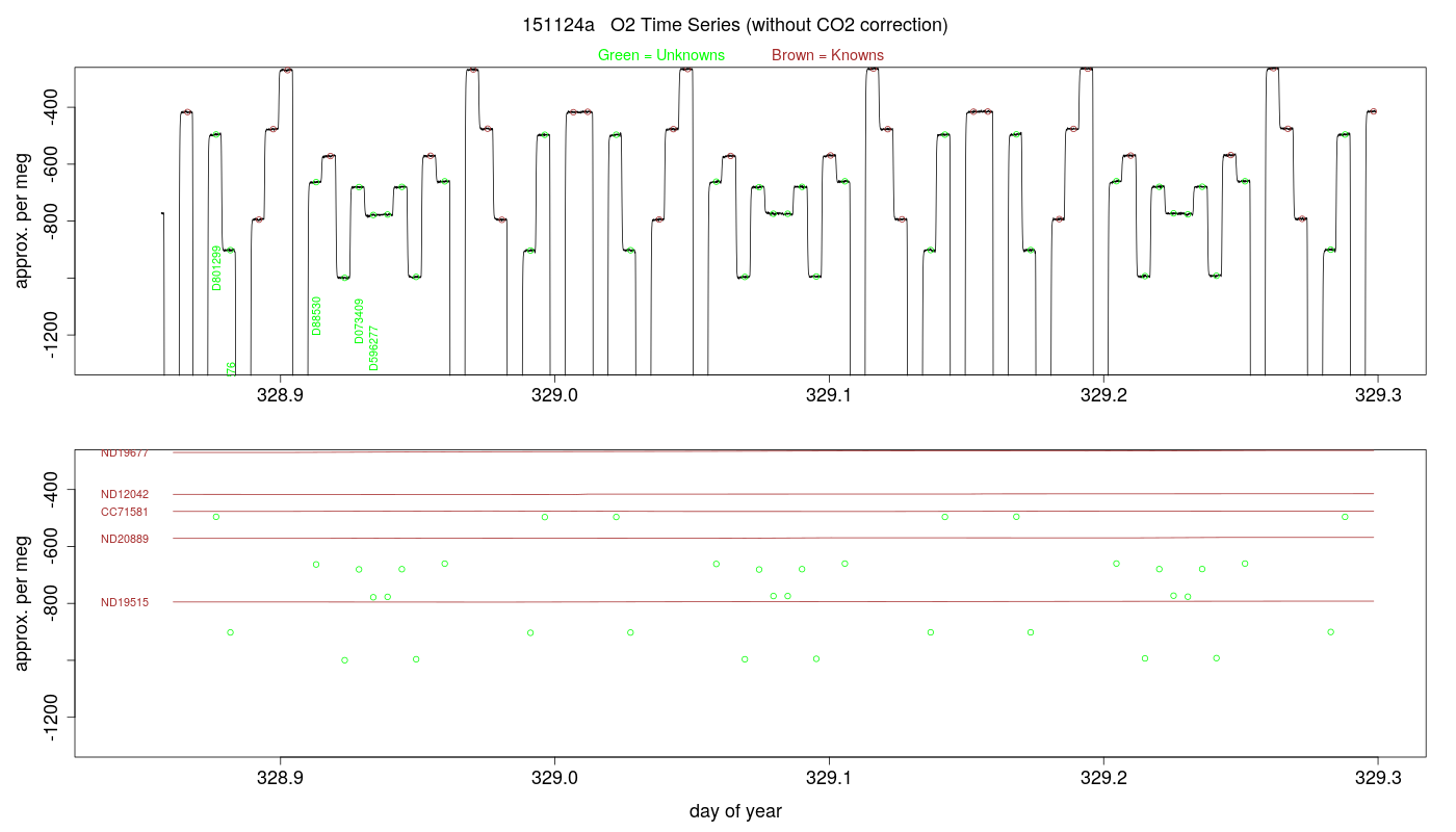 O2 Timeseries