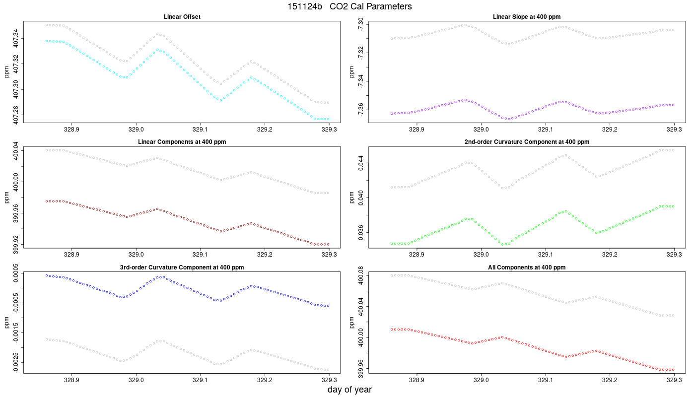 CO2 Parameters