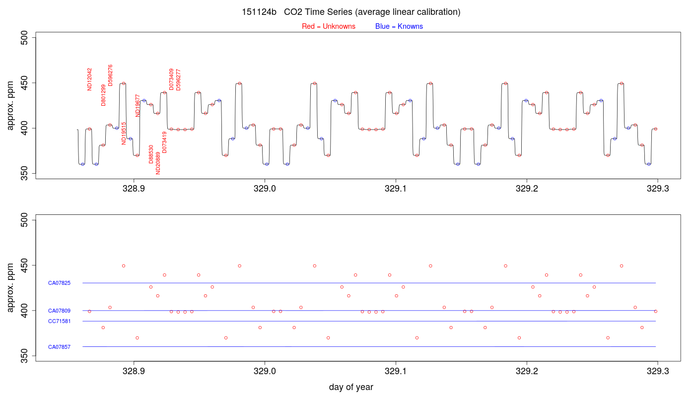 CO2 Timeseries