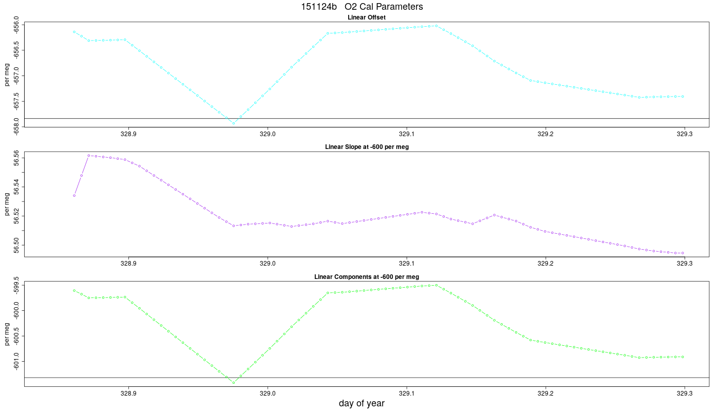 O2 Parameters