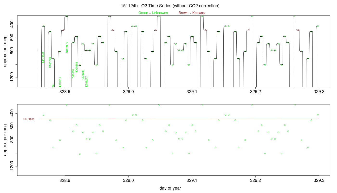 O2 Timeseries