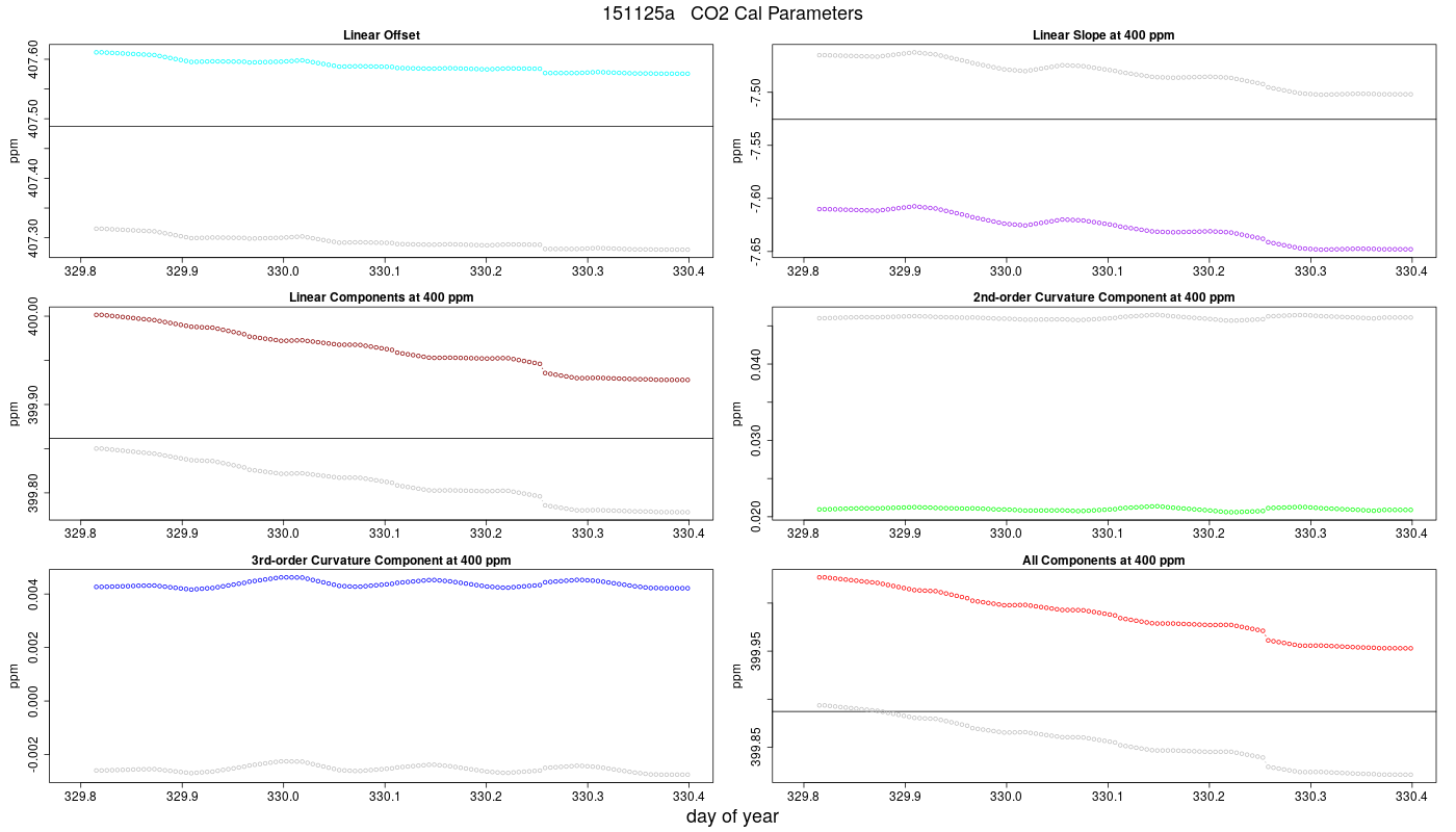 CO2 Parameters