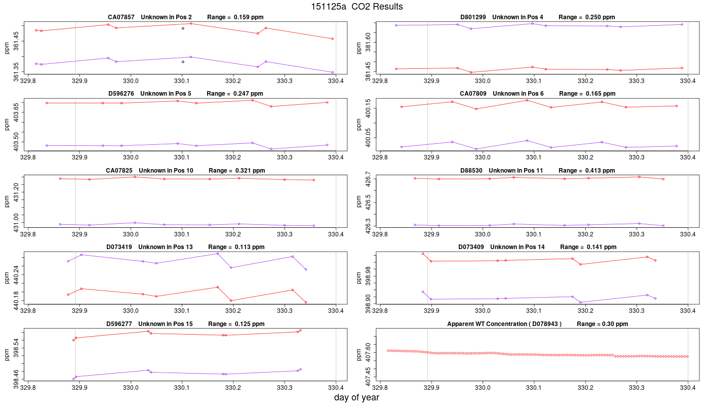 CO2 Results
