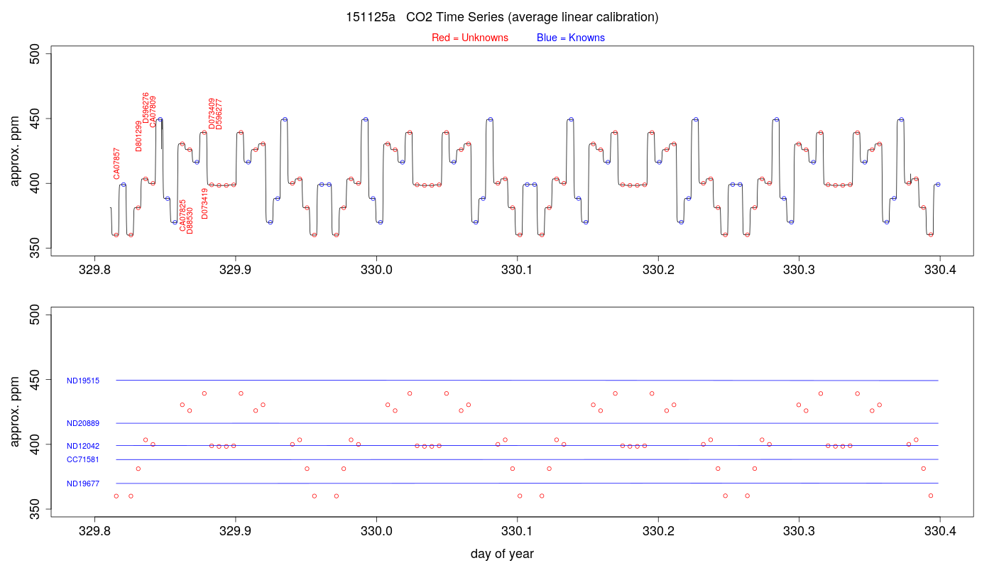 CO2 Timeseries
