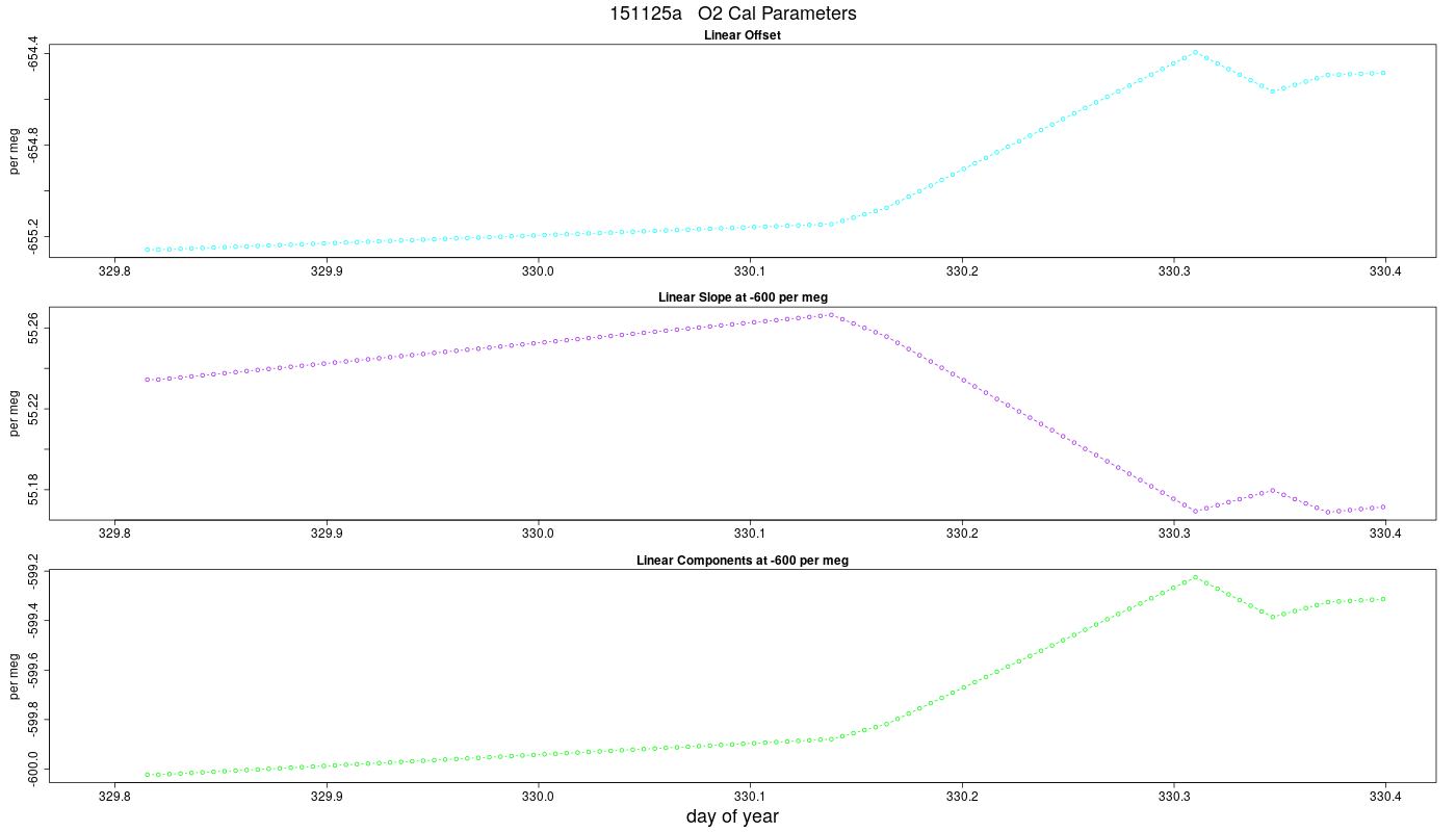 O2 Parameters