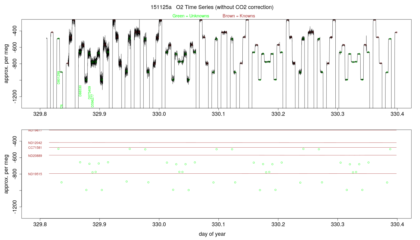 O2 Timeseries