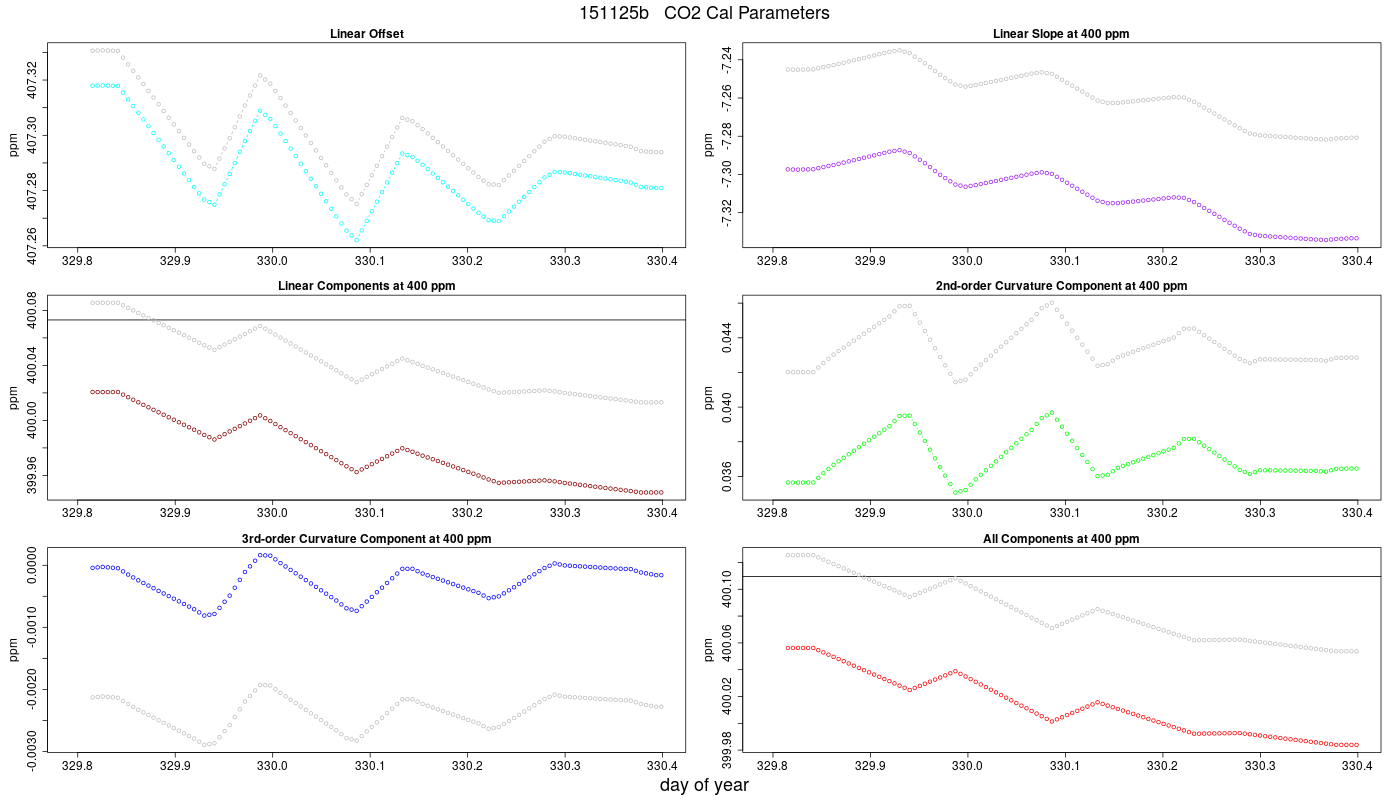 CO2 Parameters