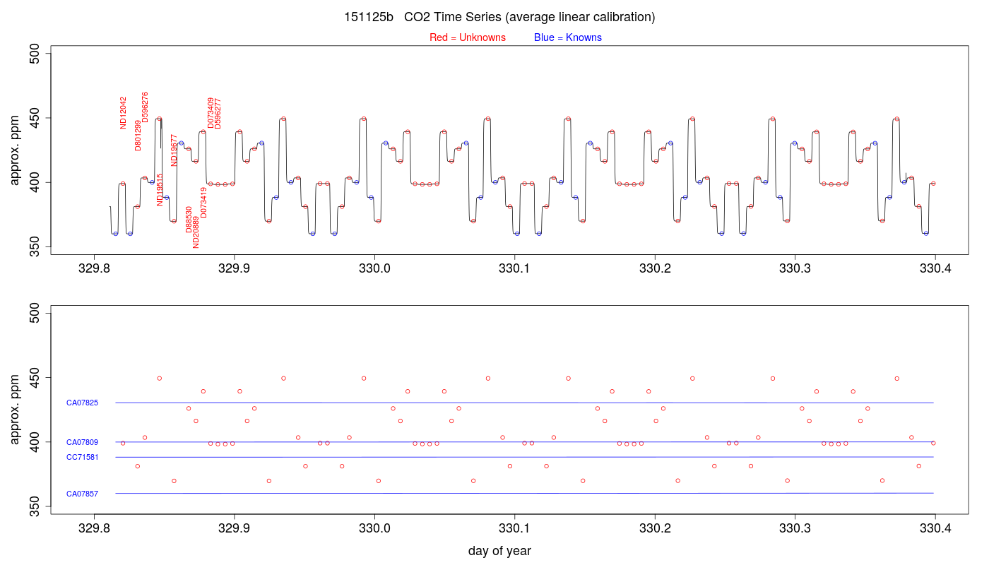 CO2 Timeseries
