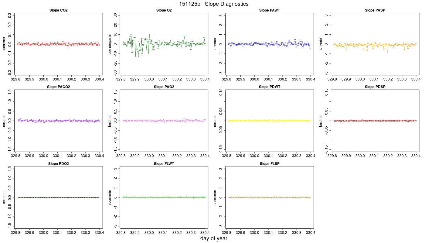 CO2 Jog Slopes