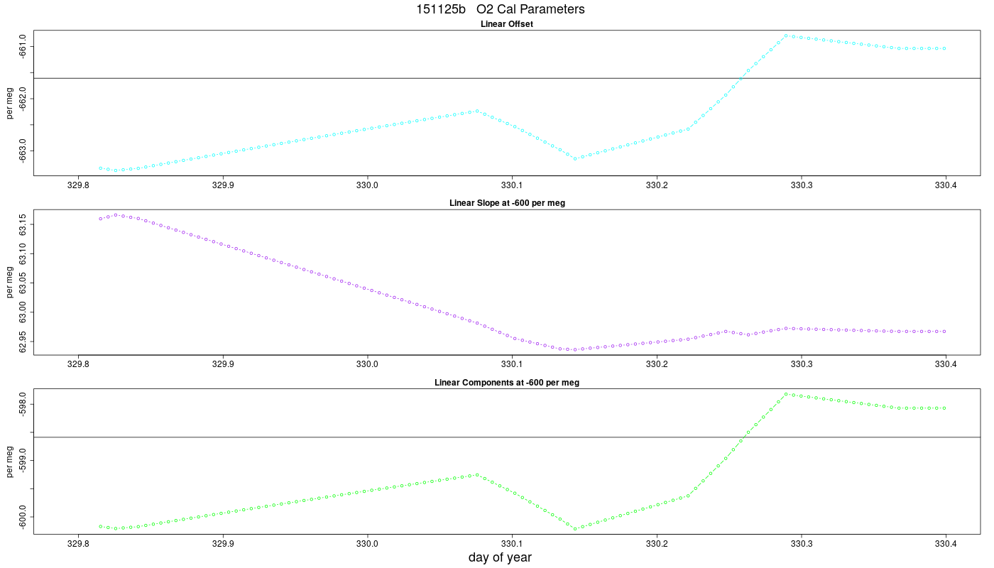 O2 Parameters