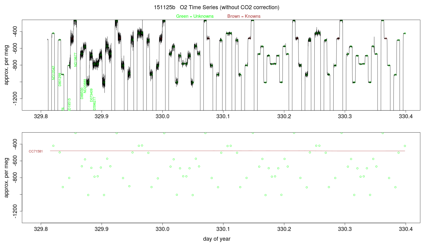 O2 Timeseries