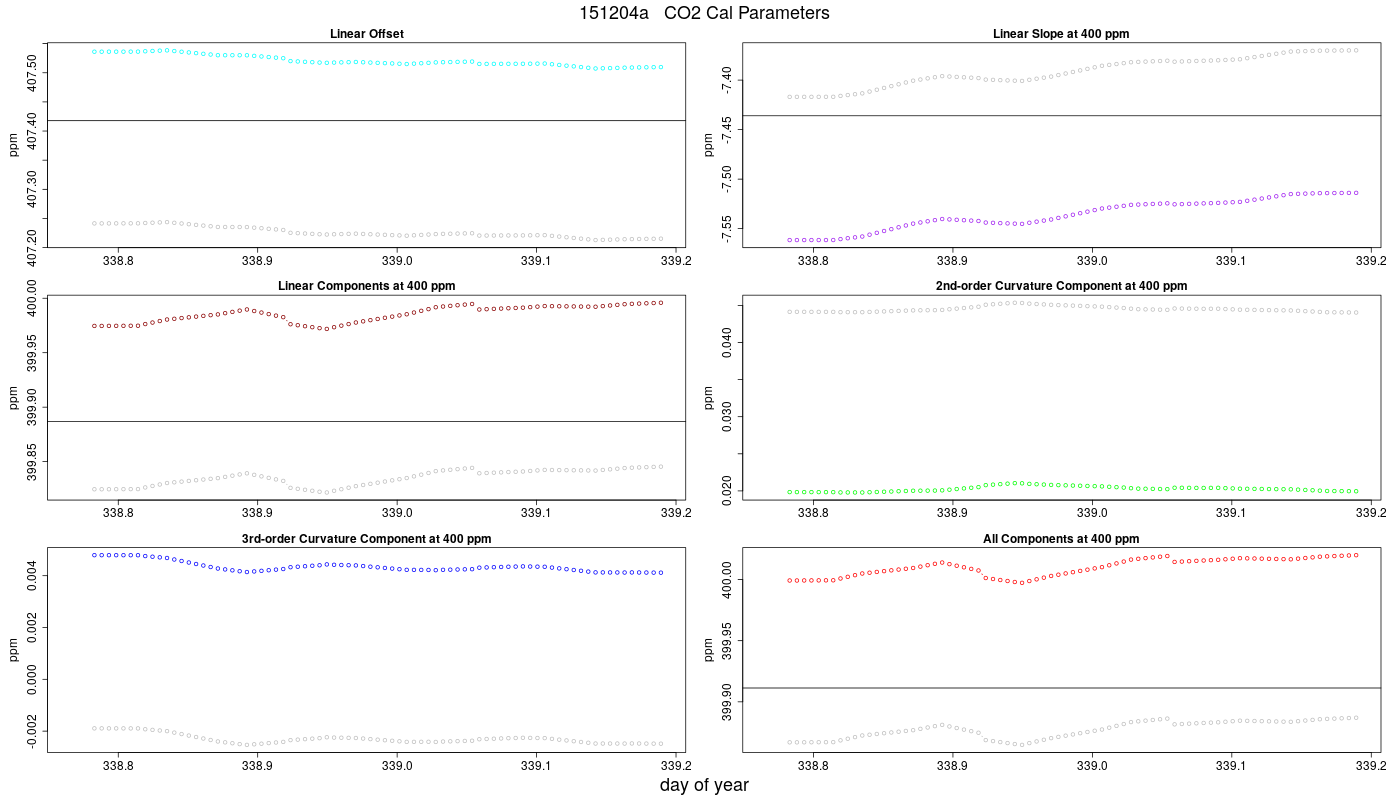 CO2 Parameters