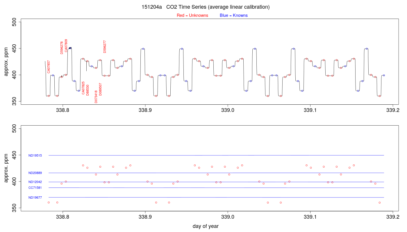 CO2 Timeseries