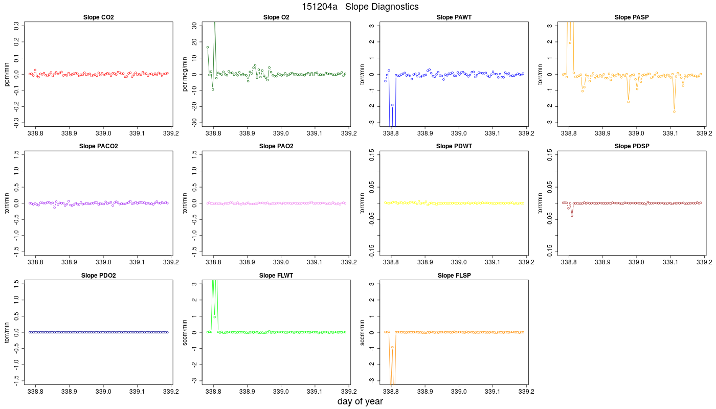 CO2 Jog Slopes