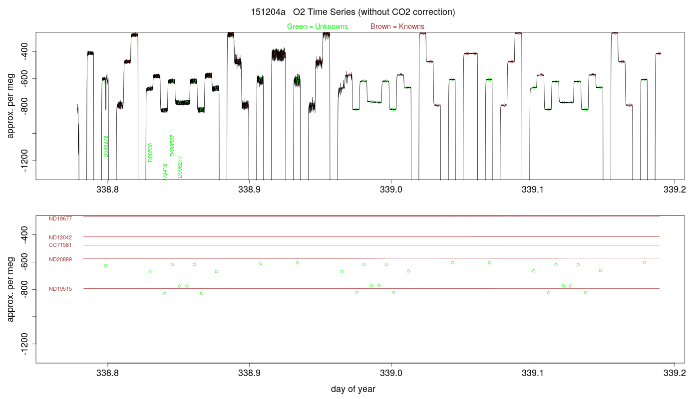 O2 Timeseries