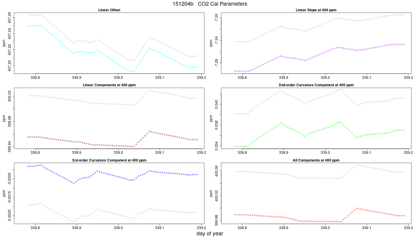 CO2 Parameters