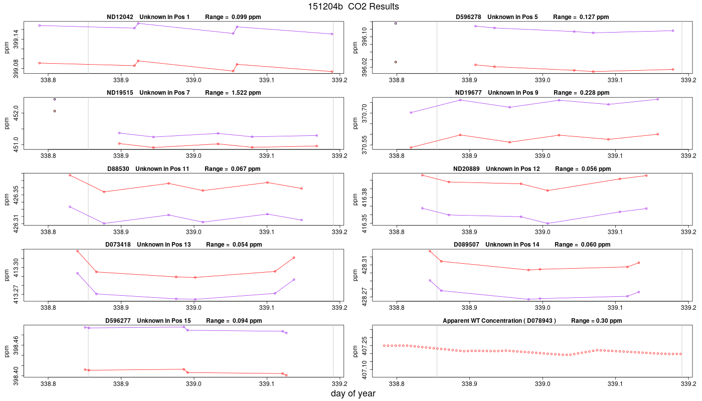 CO2 Results