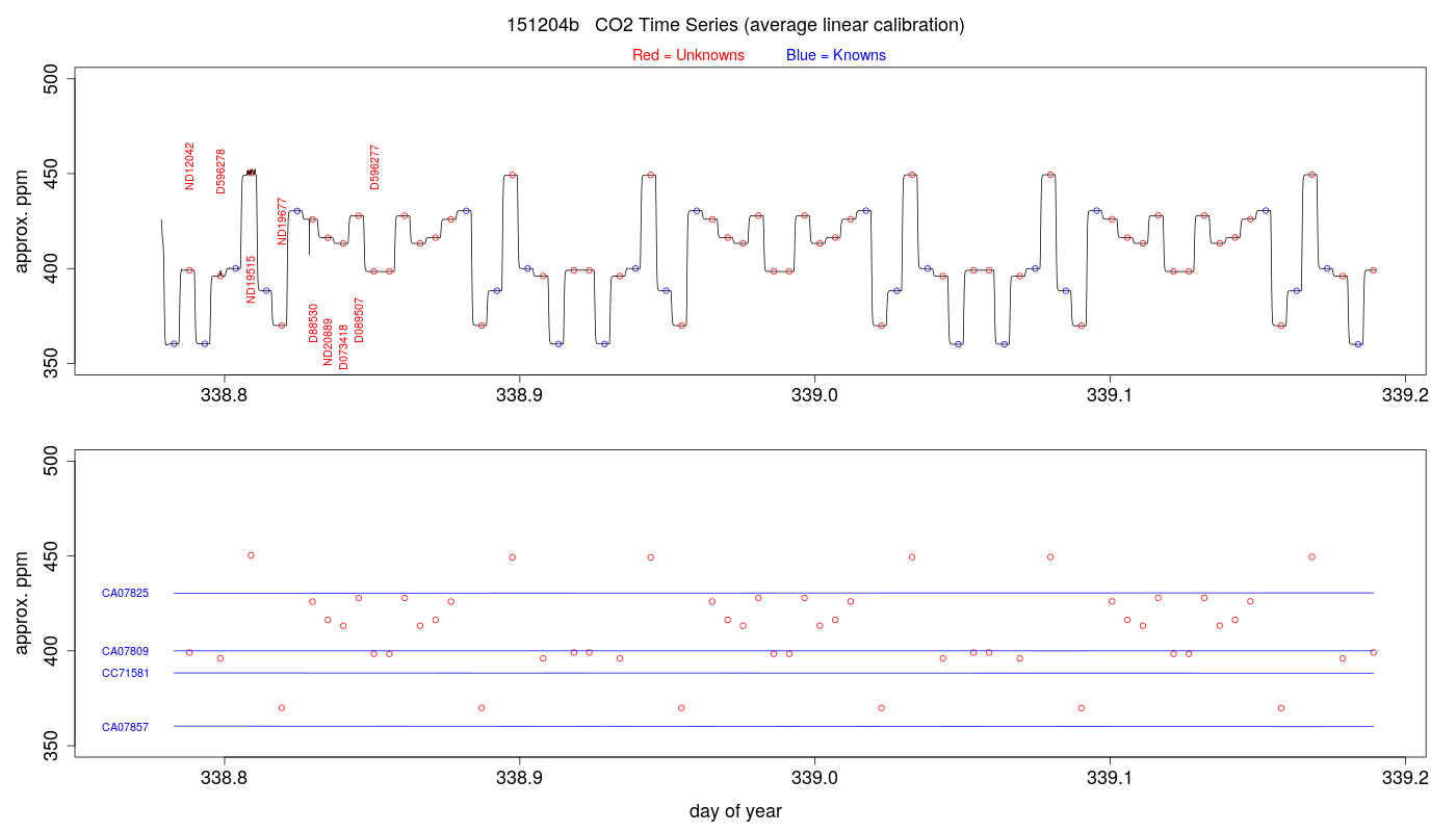 CO2 Timeseries