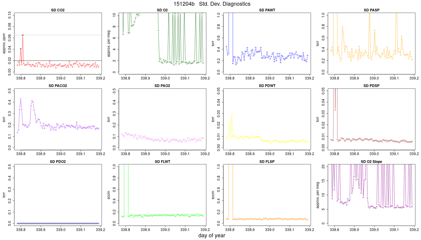 CO2 Std. Dev. Diag.