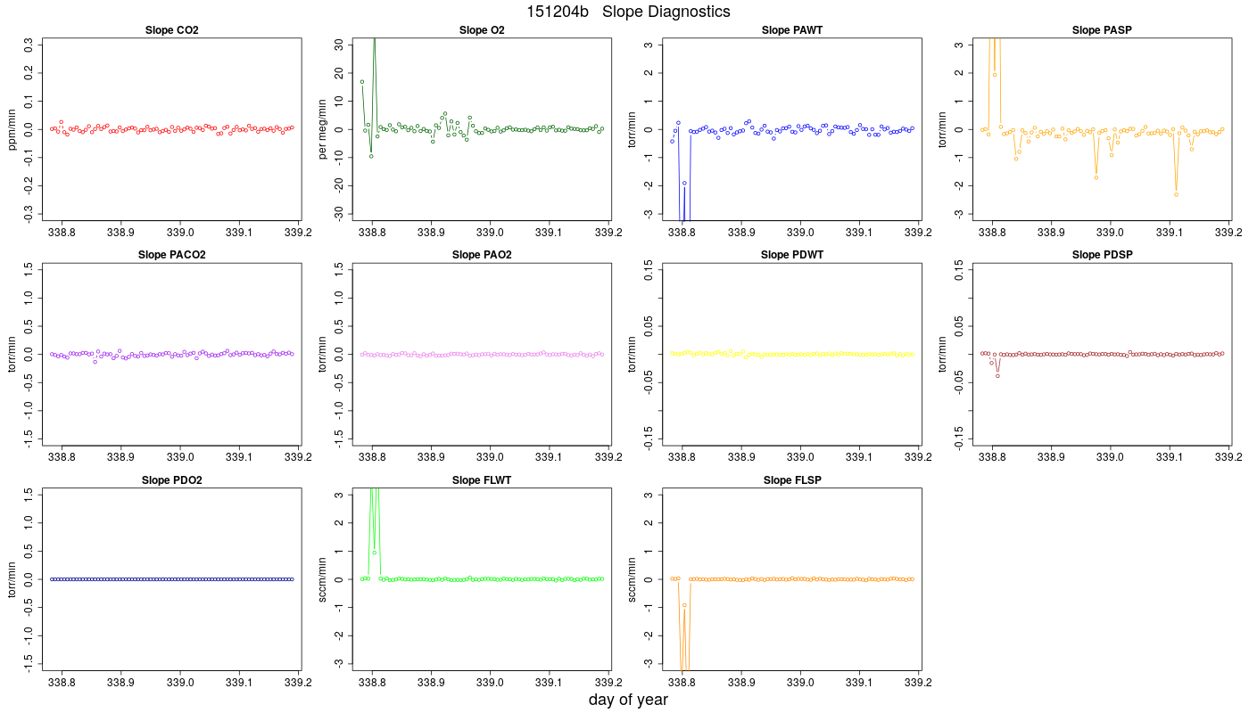 CO2 Jog Slopes