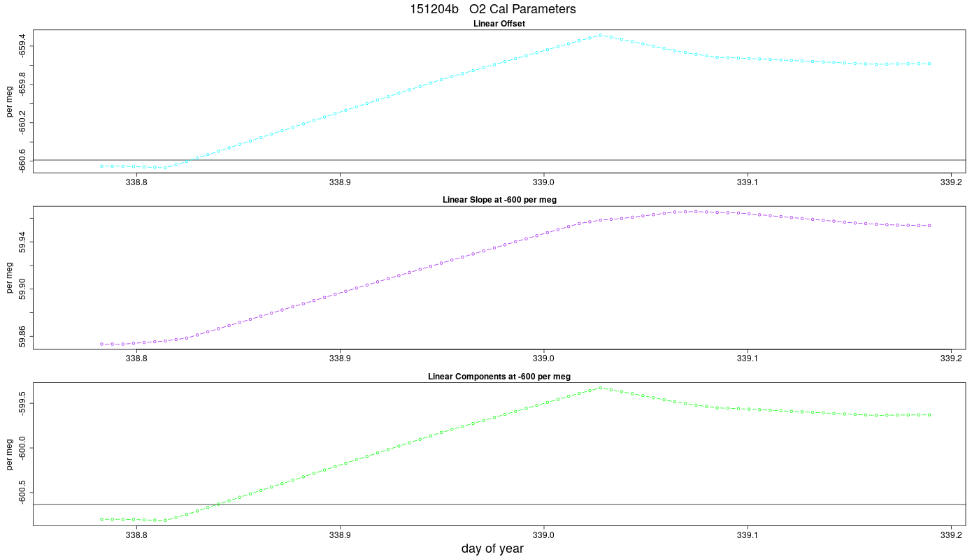O2 Parameters