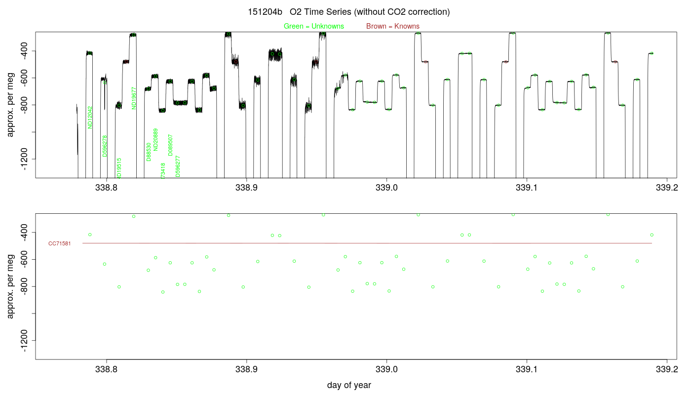O2 Timeseries