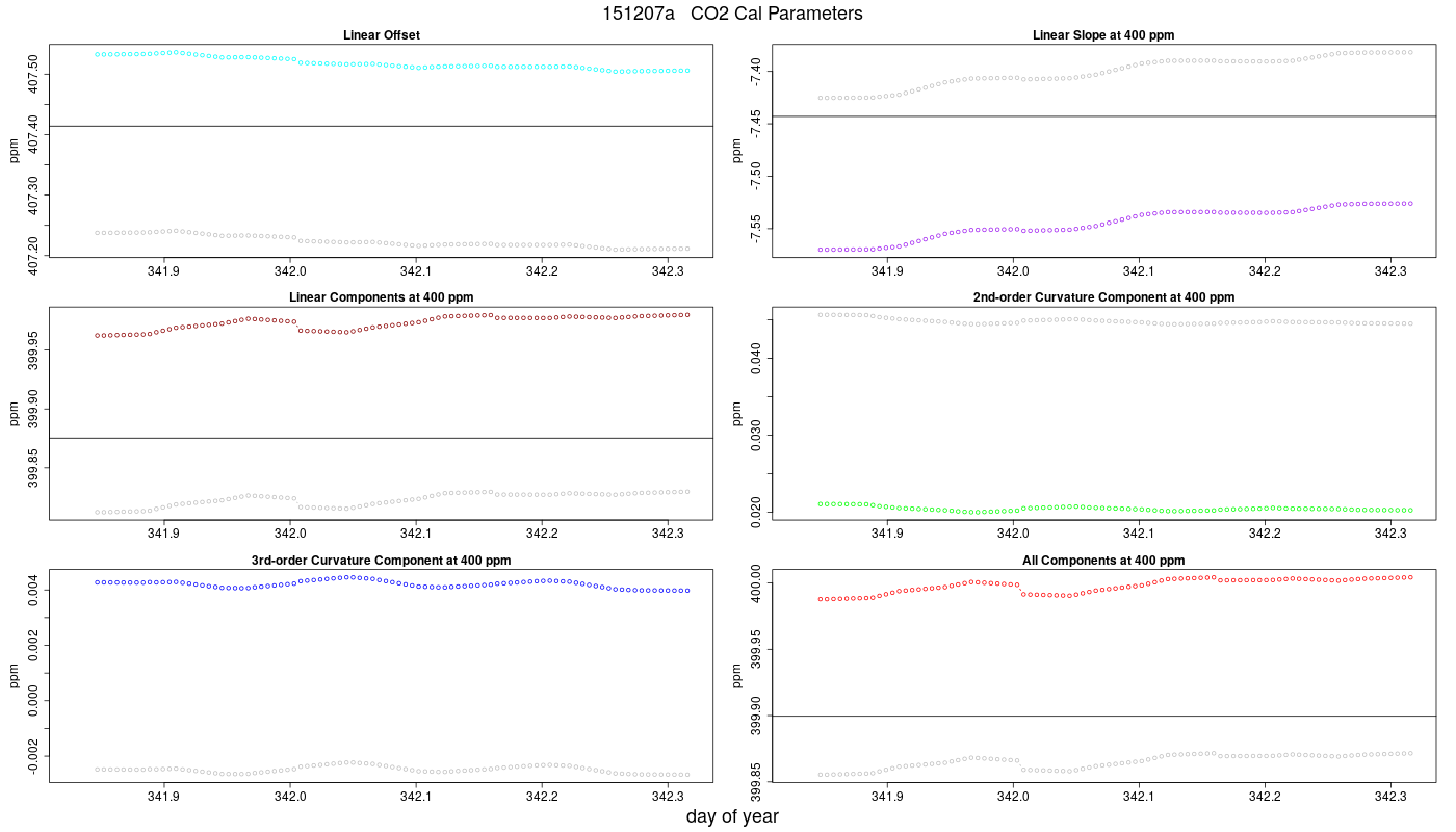 CO2 Parameters